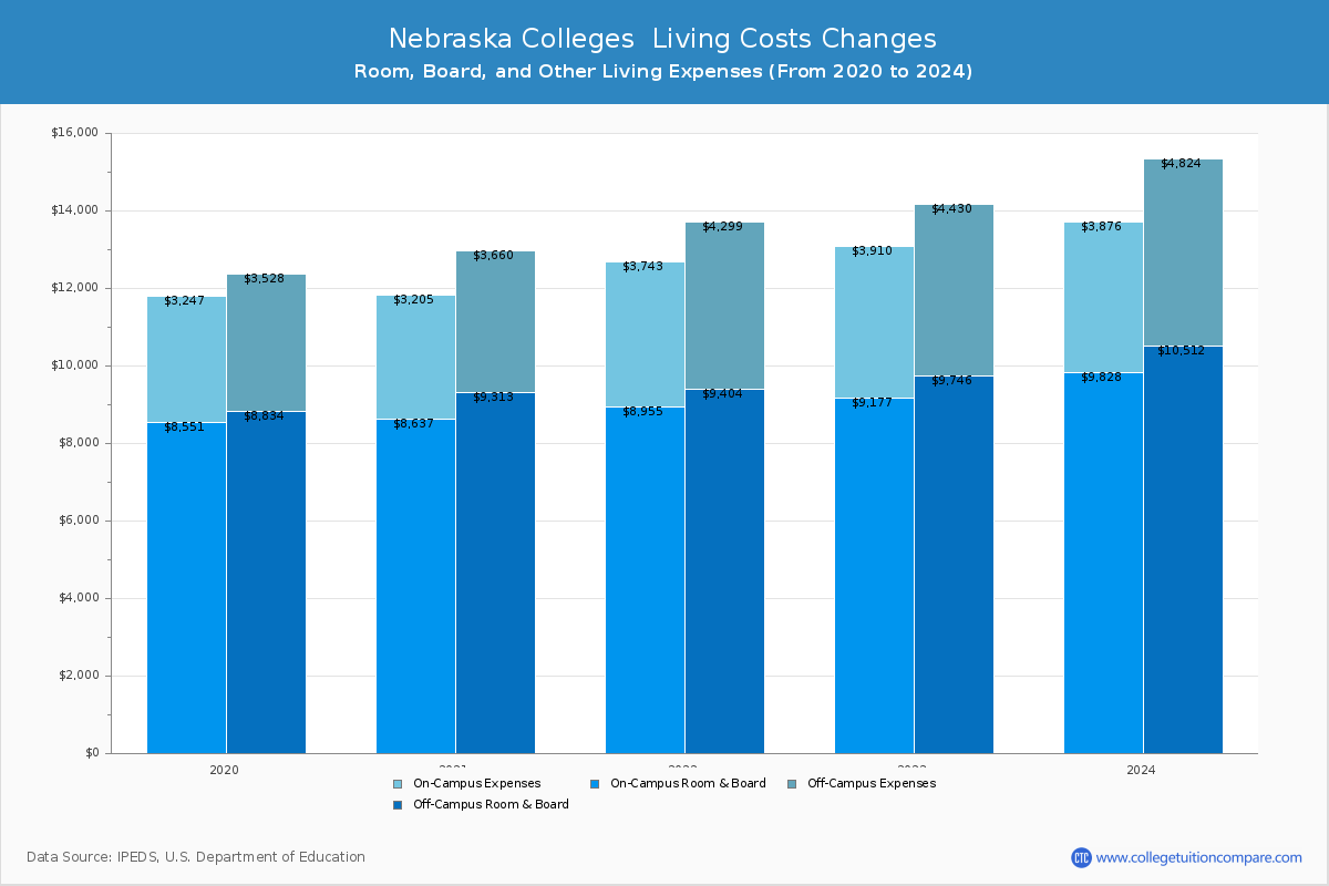 Nebraska 4-Year Colleges Living Cost Charts